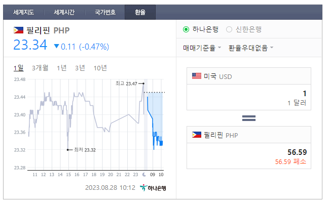  2023년 8월 28일 달러 페소 환율입니다.