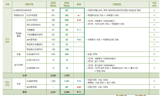  2024 건국대 모집인원 및 2023 학종 산포도 분석