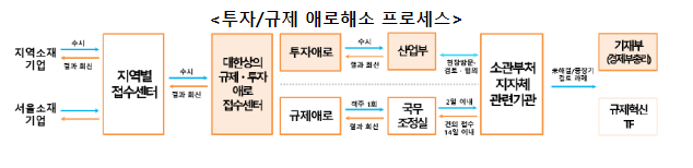투자 애로 해소로 실물경제 활력 회복 뒷받침 투자 애로 해소로 실물경제 활력 회복 뒷받침