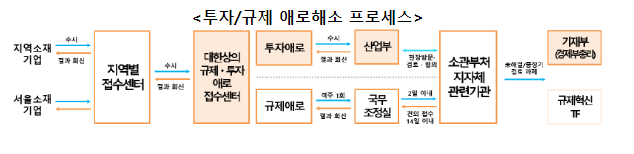 투자 애로 해소로 실물경제 활력 회복 뒷받침