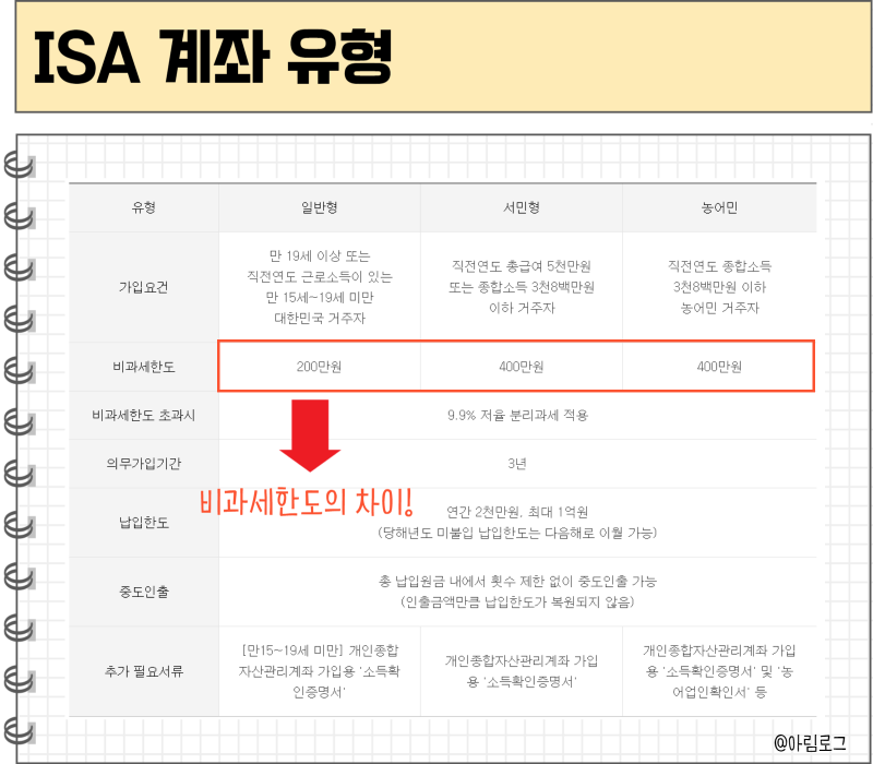 ISA 뜻, 종류, ISA계좌 장점 단점 총정리 : 네이버 블로그