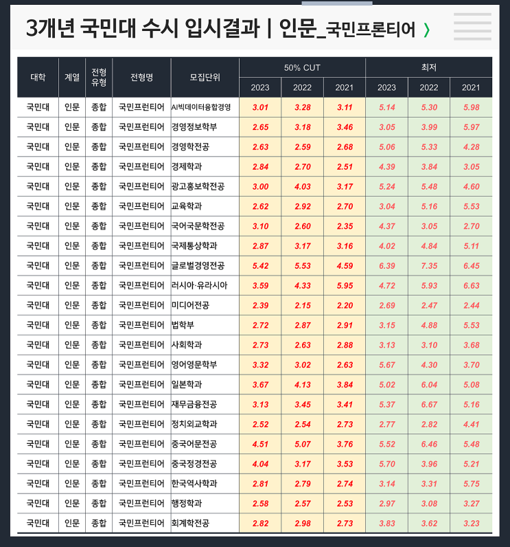  수시 3개년 입결 : 국민대 인문 국민프론티어