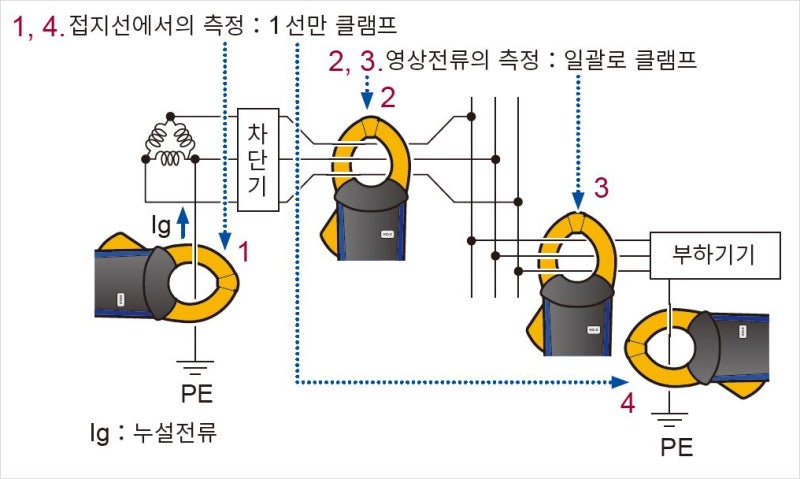 누설전류계 사용법 및 측정법 - 히오키 CM4002, CM4003 : 네이버 블로그