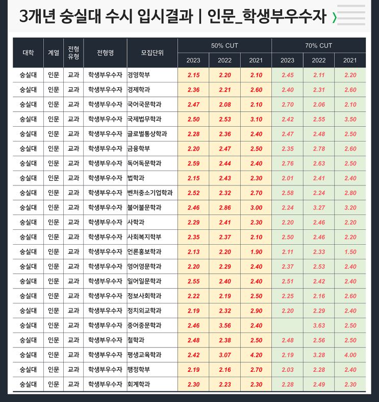  수시 3개년 입결 : 숭실대 인문 학생부우수자