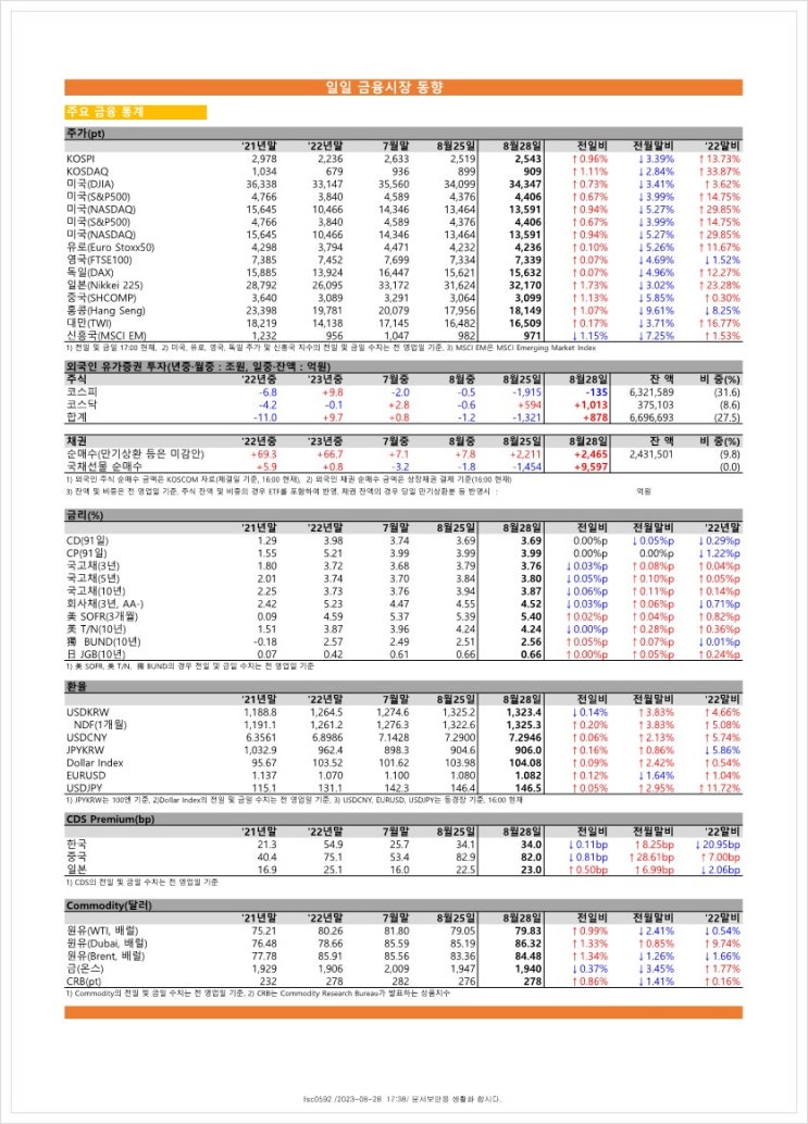 금융시장동향(23.08.28), 금융위원회