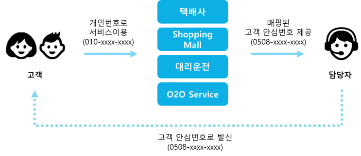  050안심번호 서비스