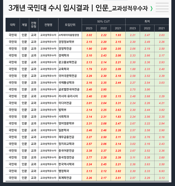 수시 3개년 입결 : 국민대 인문 교과성적우수자