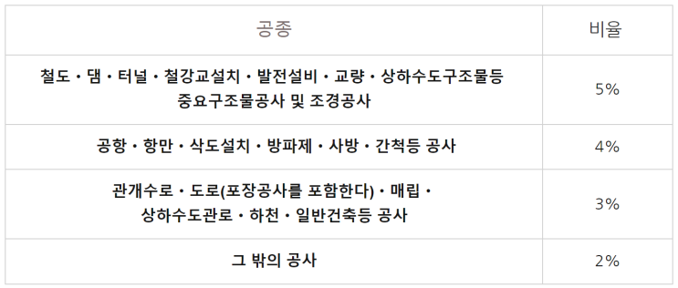  공사계약에서 하자보수보증금이란?