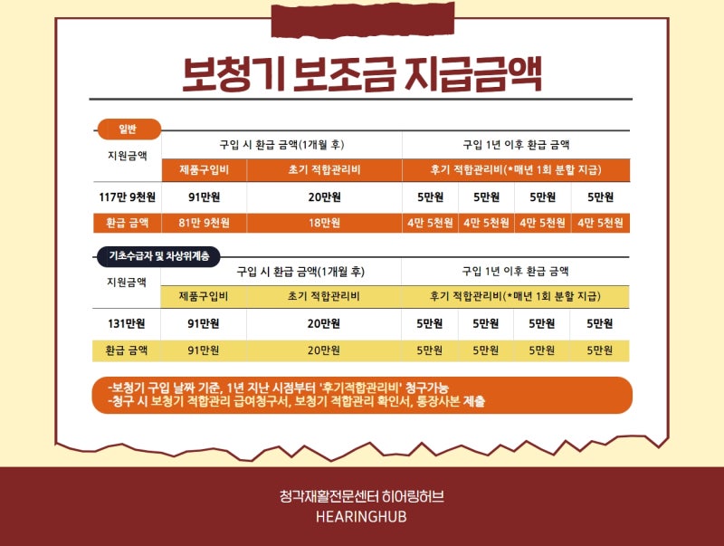노인 보청기의 가격, 각 제품 라인의 장점 및 단점