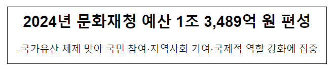 2024년 문화재청 예산 1조 3,489억 원 편성