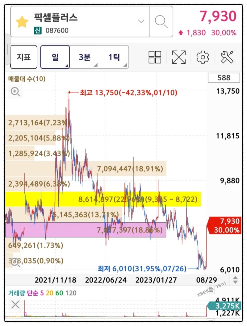 재테크 개미 주식 시황 | 23년 8월 29일 상한가 시큐센 한국정보인증 픽셀플러스 마음AI 라이트론 특징주 제이엘케이 | 8월 30일  대신밸런스제15호스팩 한국제12호스팩 상장일 : 네이버 블로그