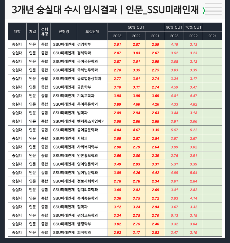 수시 3개년 입결 : 숭실대 인문 SSU미래인재
