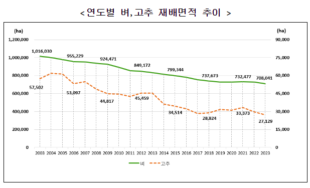 2023년 벼 고추 재배면적조사 결과 보도자료 2023년 벼 고추 재배면적조사 결과 보도자료