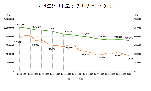 2023년 벼 고추 재배면적조사 결과 보도자료