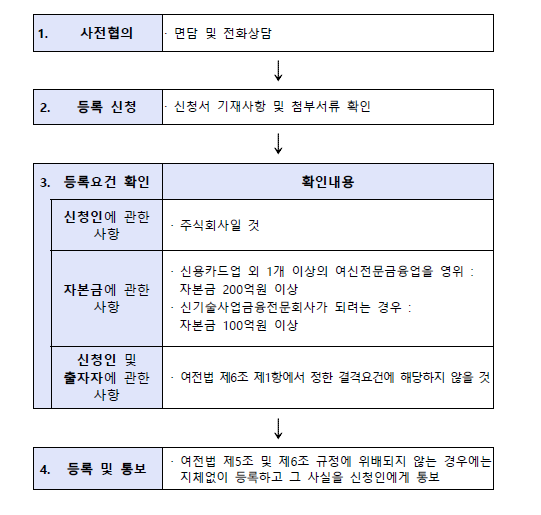  신기사 설립 · 등록 절차