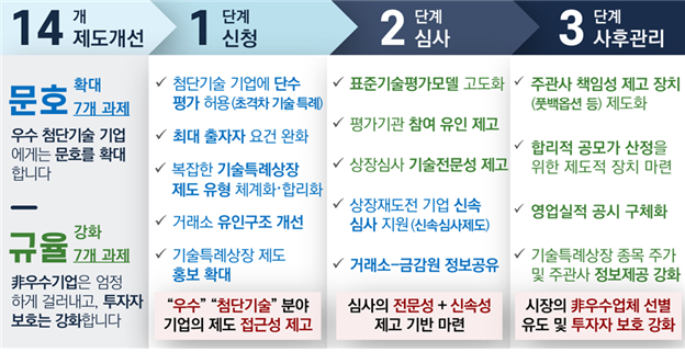 [정보] 기술특례상장 제도 개선 방안 - 초격차 기술 특례 신설 등 14개 과제 마련