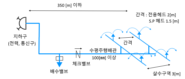 연소방지설비 - 소화활동설비