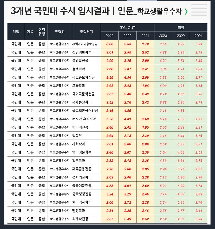  수시 3개년 입결 : 국민대 인문 학교생활우수자