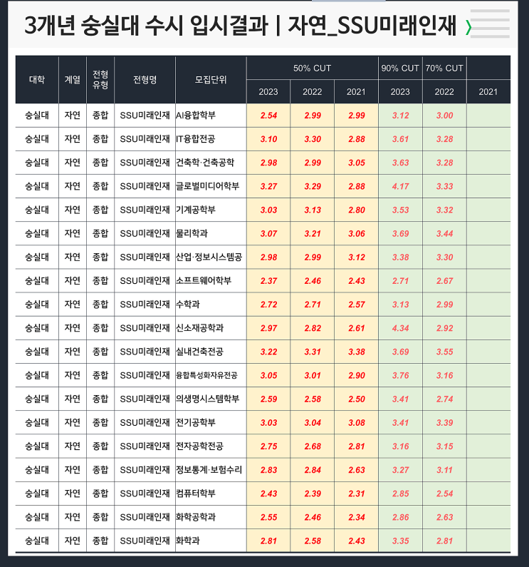  수시 3개년 입결 : 숭실대 자연 SSU미래인재