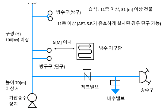 연결송수관설비 - 소화활동설비