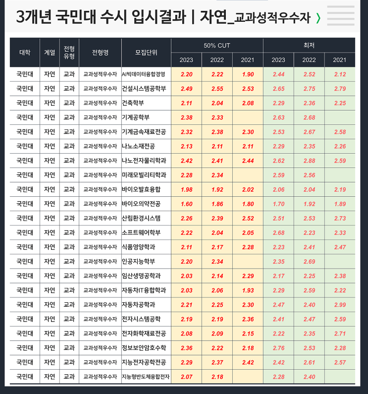  수시 3개년 입결 : 국민대 자연 교과성적우수자
