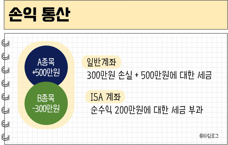 ISA 뜻, 종류, ISA계좌 장점 단점 총정리 : 네이버 블로그