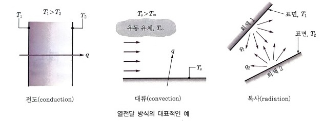 열의 정의와 열전달 방식