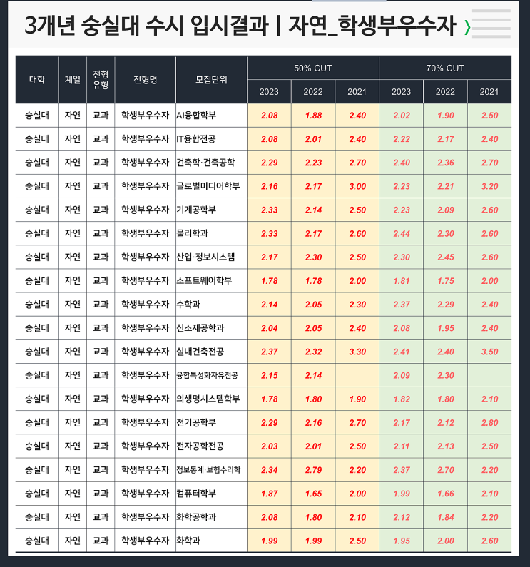  수시 3개년 입결 : 숭실대 자연 학생부우수자