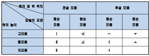 [문법] 모음- 단모음, 이중모음을 알고 단모음 체계표 외우기 : 네이버 블로그
