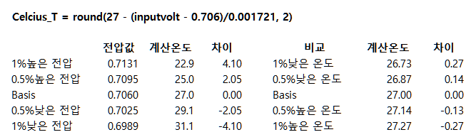  피코보드 RP2040 내장 온도센서의 추정 편차 원인과, 나만의 환산식 만들기