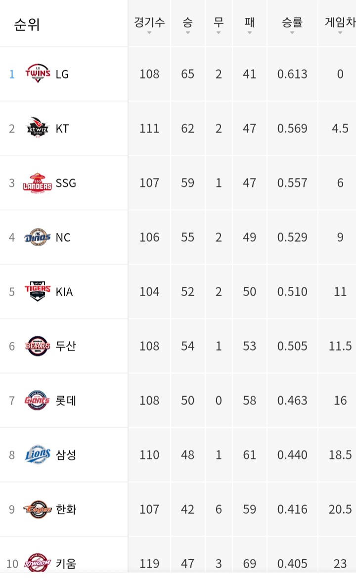 위기에 직면한 1위 LG트윈스, 추격하는 KT wiz