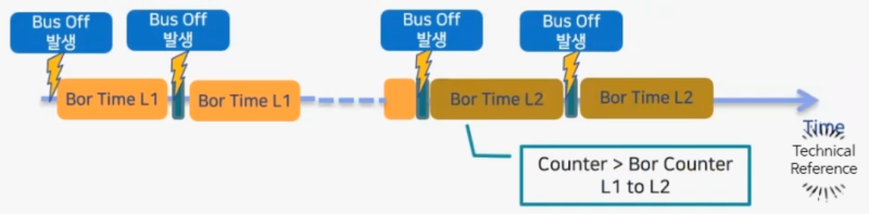 AUTOSAR CAN 통신 과정(시퀀스) : Start, Sleep, BusOff, Recovery : 네이버 블로그