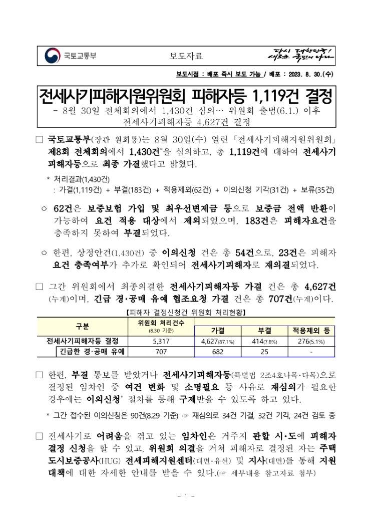  전세사기피해지원위외훤 피해자등 1,119건 결