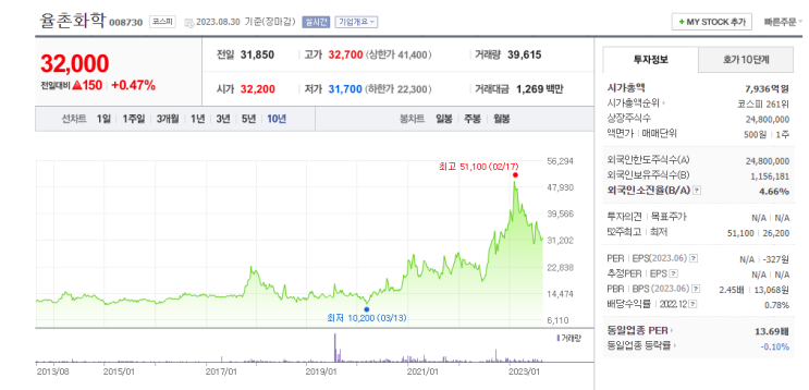  율촌화학(코스피 008730)의 역사와 주가