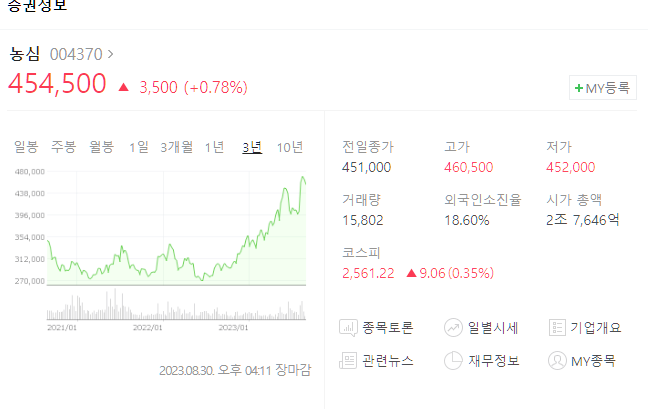  국내 라면 순위와 라면주 주가 동향