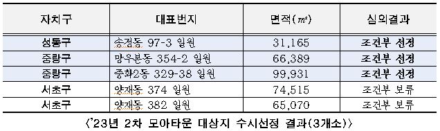  "모아타운 순항 중" 서울시, 모아타운 2차 수시 공모로 3곳 선정
