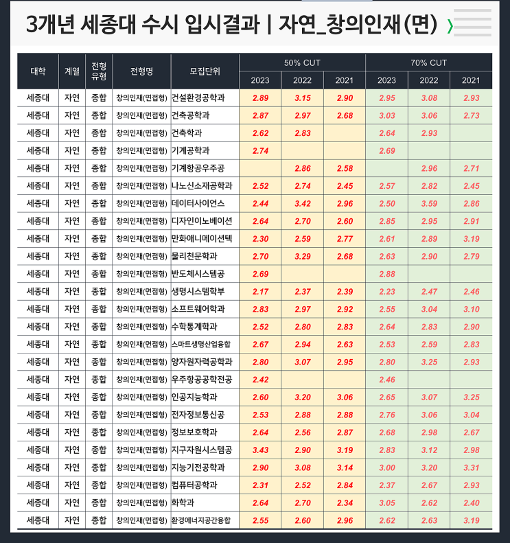  수시 3개년 입결 : 세종대 자연 창의인재(면접형)