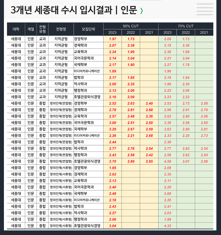  수시 3개년 입결 : 세종대 인문