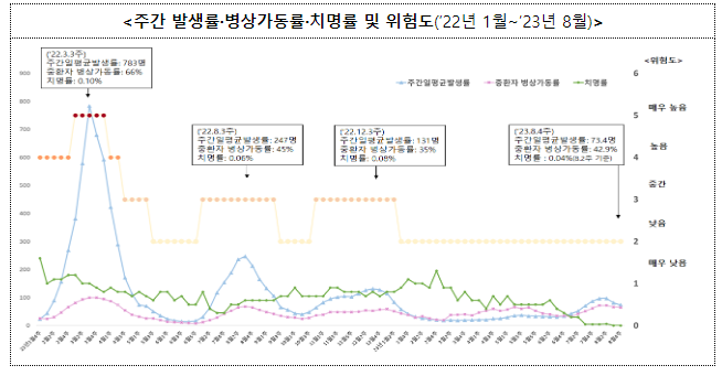 주간 확진자 전주 대비 9.4% 감소, 2주 연속 감소 추세(8.30.수)