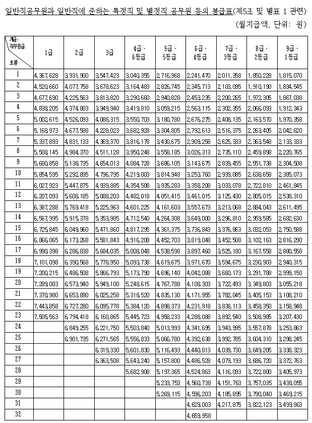  2024년 일반직 공무원 봉급표 전격공개