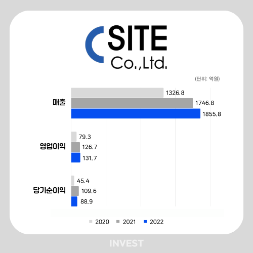 [IPO 준비] '연 매출 1,800억' 의류 OEM 기업 <b>씨싸이트</b>... 