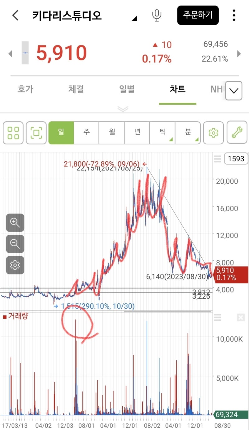 웹툰/키다리스튜디오] 1. 투자아이디어 및 업황, 차트분석 (feat. 현 주가는 의미 없다.) : 네이버 블로그