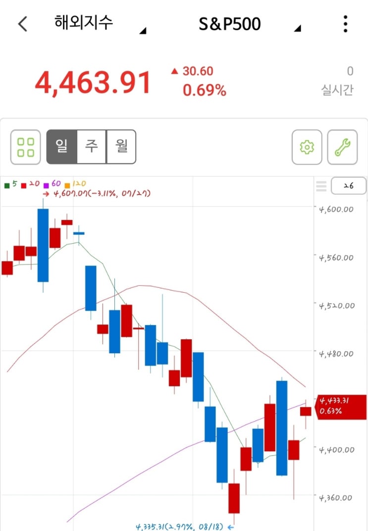  연금저축펀드 수익률, snp500 나스닥100 etf 적립식 장기투자 현황