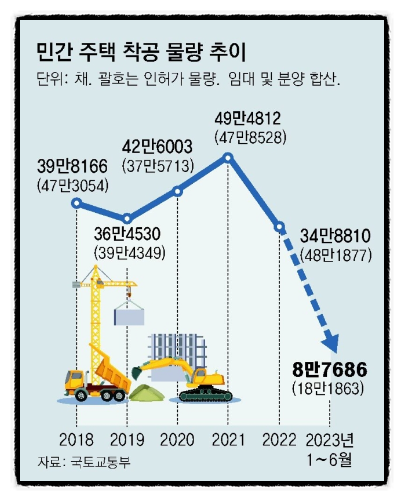  2~3년 뒤 집값 상승 우려