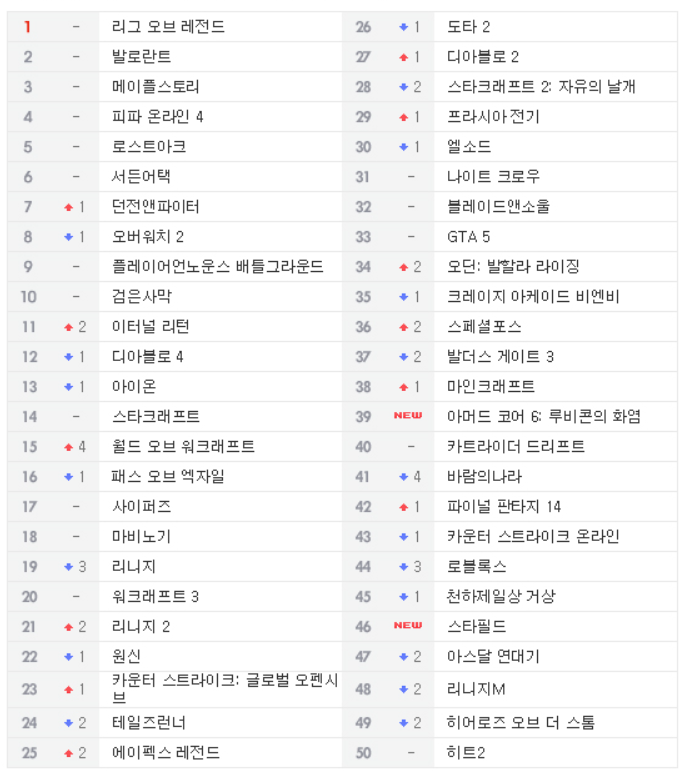  2023년 8월 30일 PC방 온라인 게임순위