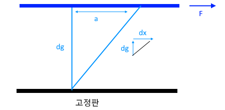 유체의 성질 - 단위와 차원