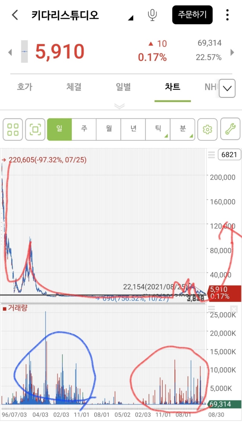 웹툰/키다리스튜디오] 1. 투자아이디어 및 업황, 차트분석 (feat. 현 주가는 의미 없다.) : 네이버 블로그