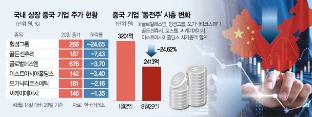 이 주식 잘못 샀다가 70%가 '동전주' 전락…4곳은 100원대로 이 주식 잘못 샀다가 70%가 '동전주' 전락…4곳은 100원대로