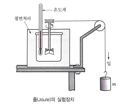 사이클 과정과 열역학 제1법칙