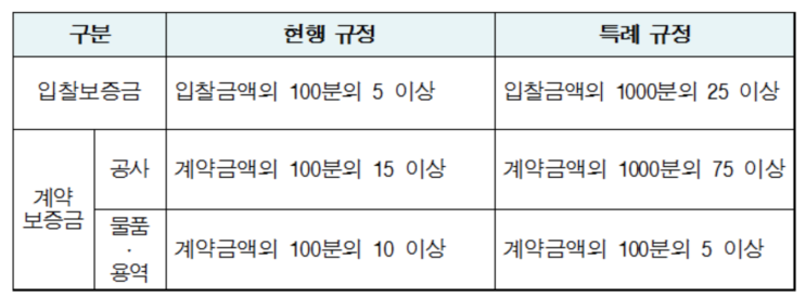  국가계약법, 지방계약법 시행령의 한시적 특례 적용기간에 관한 고시 연장 (23.6.30 -> 23.12.31)